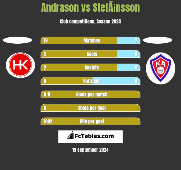 Andrason vs StefÃ¡nsson h2h player stats