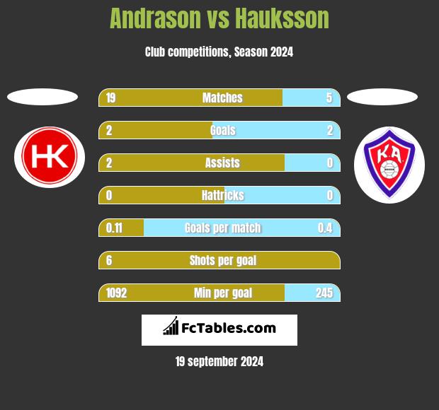 Andrason vs Hauksson h2h player stats