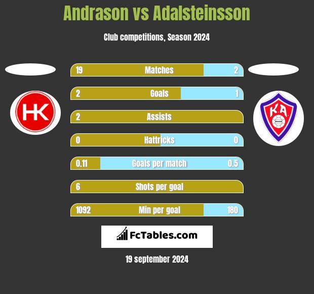 Andrason vs Adalsteinsson h2h player stats