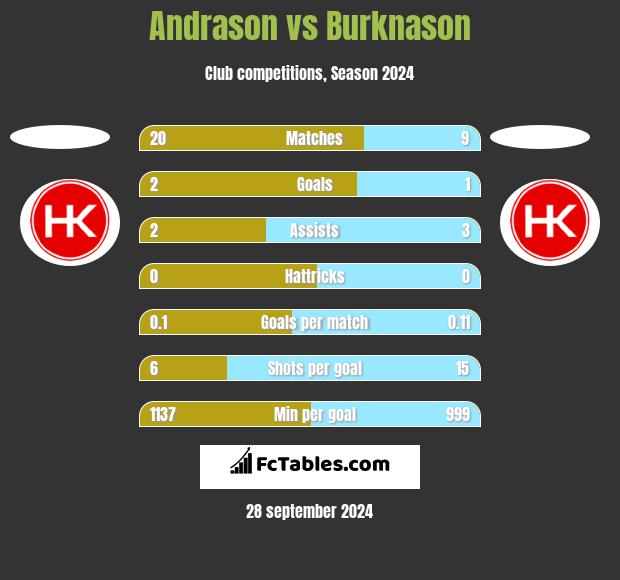 Andrason vs Burknason h2h player stats