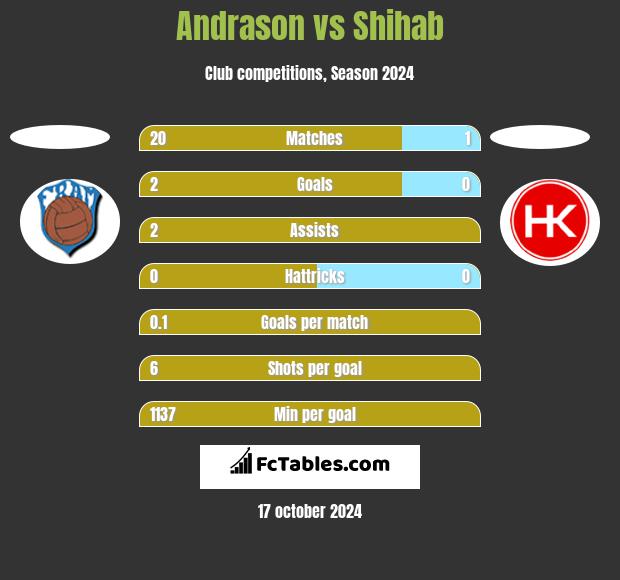 Andrason vs Shihab h2h player stats