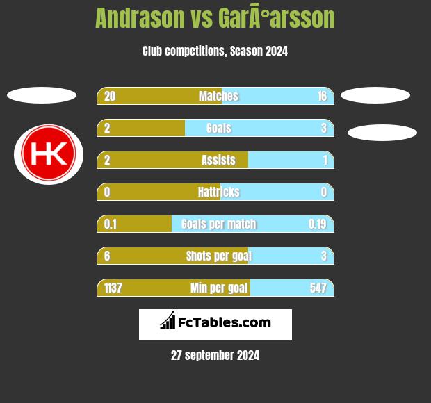 Andrason vs GarÃ°arsson h2h player stats