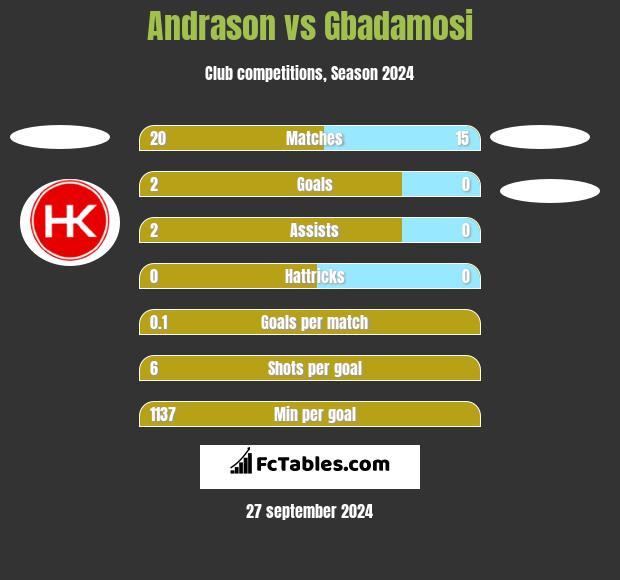 Andrason vs Gbadamosi h2h player stats