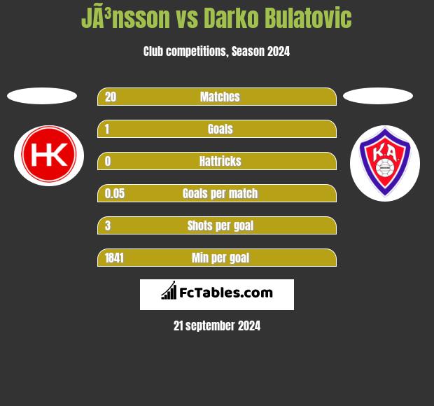 JÃ³nsson vs Darko Bulatović h2h player stats