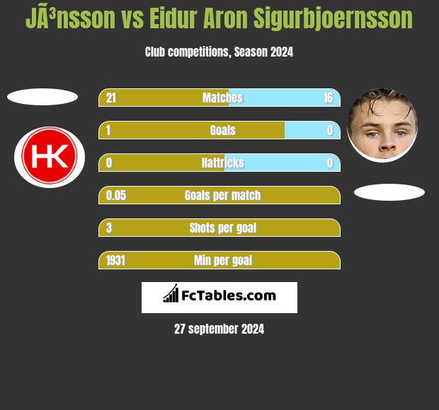 JÃ³nsson vs Eidur Aron Sigurbjoernsson h2h player stats