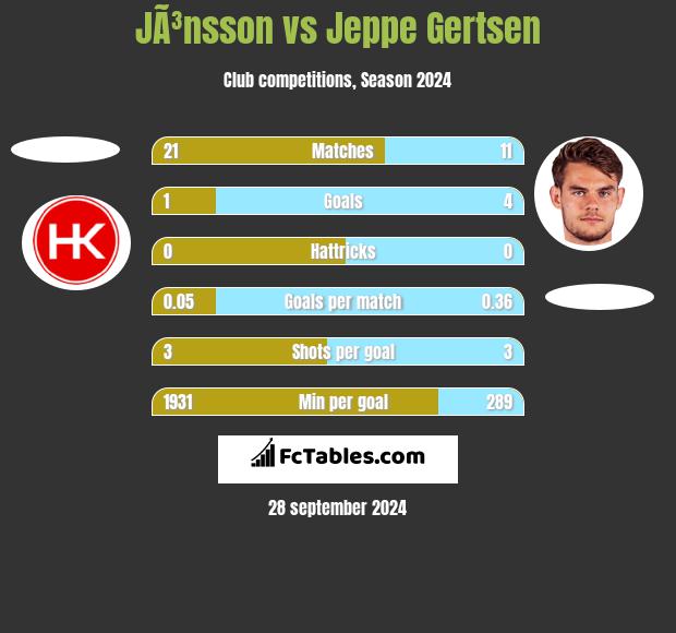 JÃ³nsson vs Jeppe Gertsen h2h player stats