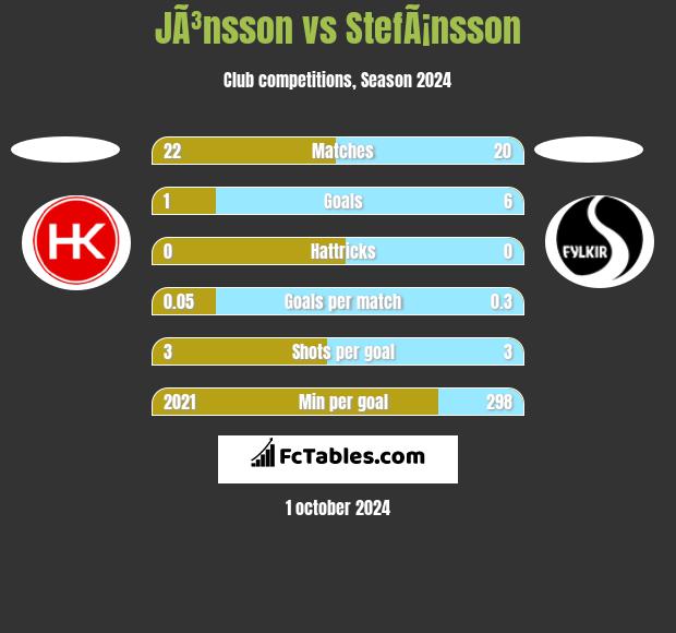 JÃ³nsson vs StefÃ¡nsson h2h player stats