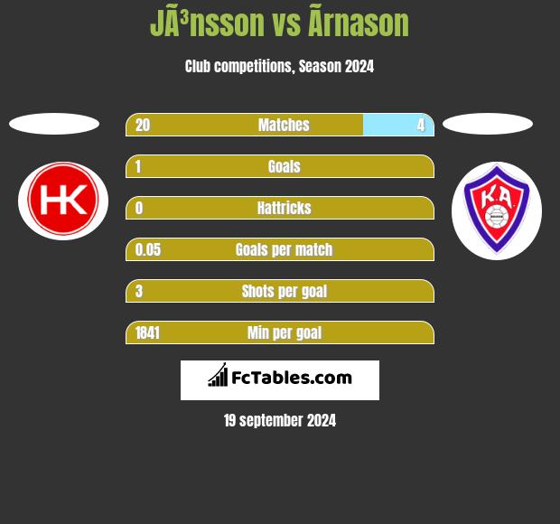 JÃ³nsson vs Ãrnason h2h player stats