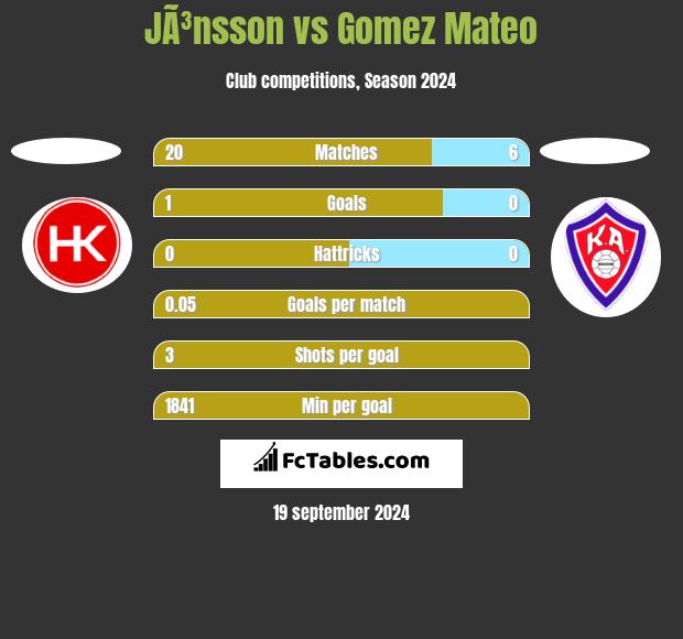 JÃ³nsson vs Gomez Mateo h2h player stats