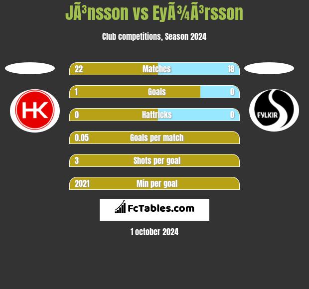 JÃ³nsson vs EyÃ¾Ã³rsson h2h player stats