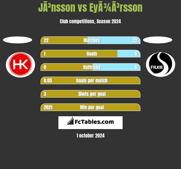 JÃ³nsson vs EyÃ¾Ã³rsson h2h player stats