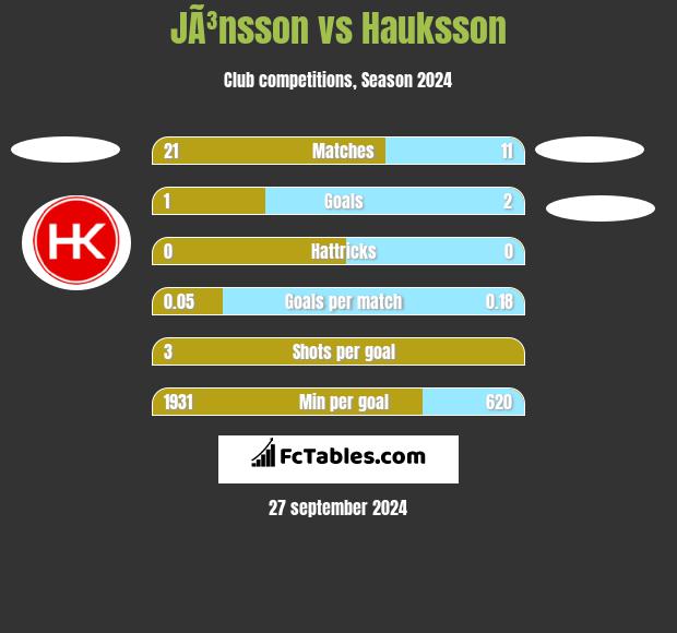 JÃ³nsson vs Hauksson h2h player stats