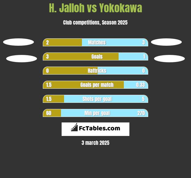 H. Jalloh vs Yokokawa h2h player stats