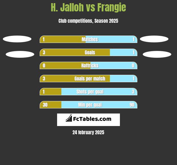 H. Jalloh vs Frangie h2h player stats