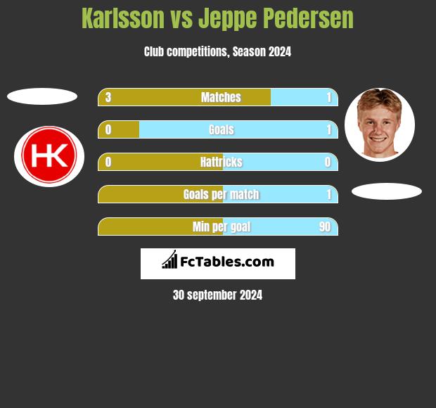 Karlsson vs Jeppe Pedersen h2h player stats