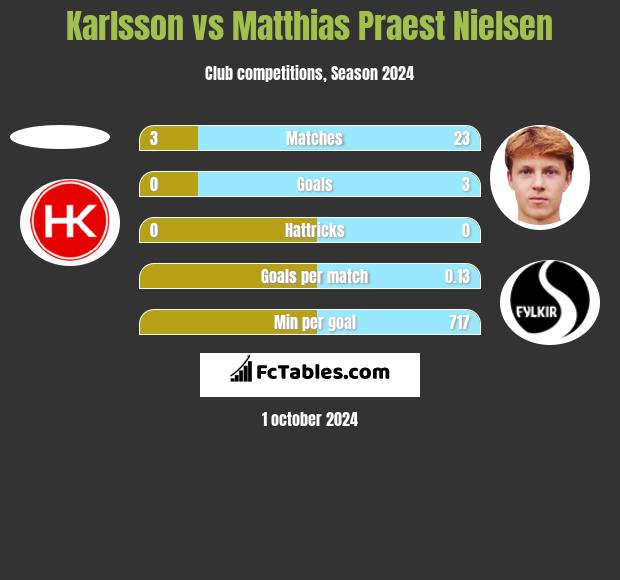 Karlsson vs Matthias Praest Nielsen h2h player stats