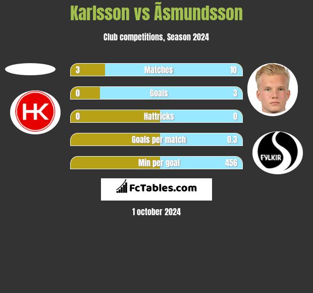 Karlsson vs Ãsmundsson h2h player stats