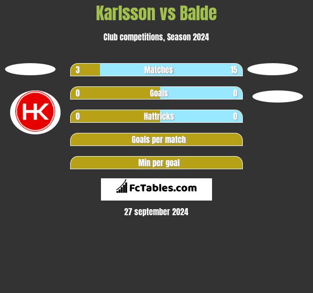 Karlsson vs Balde h2h player stats