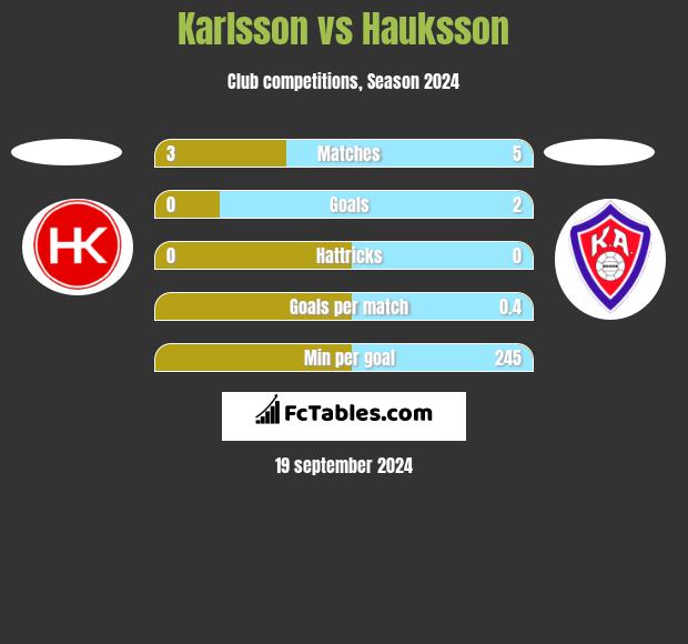 Karlsson vs Hauksson h2h player stats