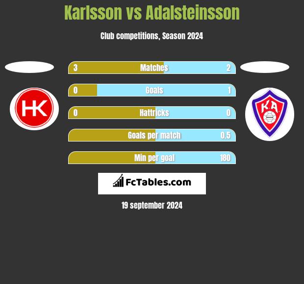 Karlsson vs Adalsteinsson h2h player stats