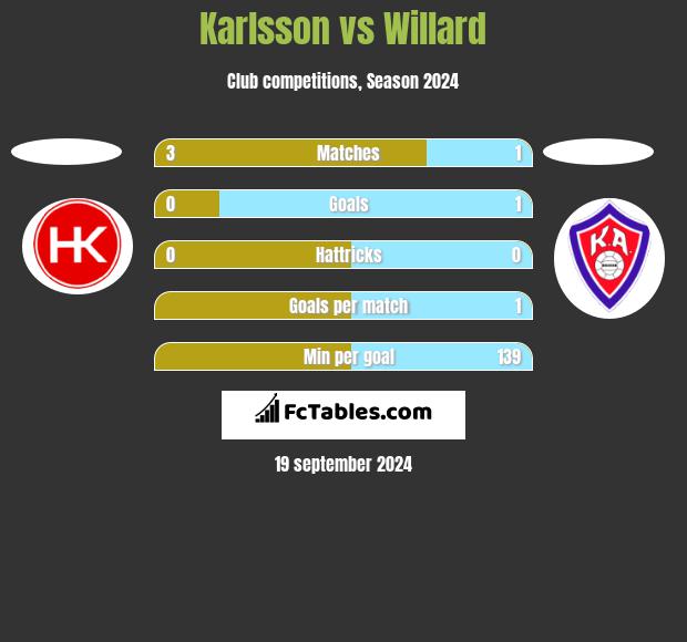 Karlsson vs Willard h2h player stats