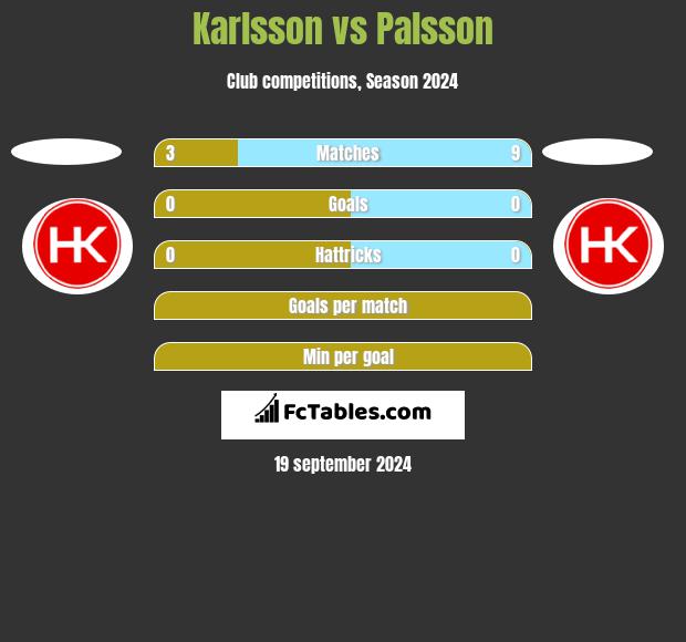 Karlsson vs Palsson h2h player stats