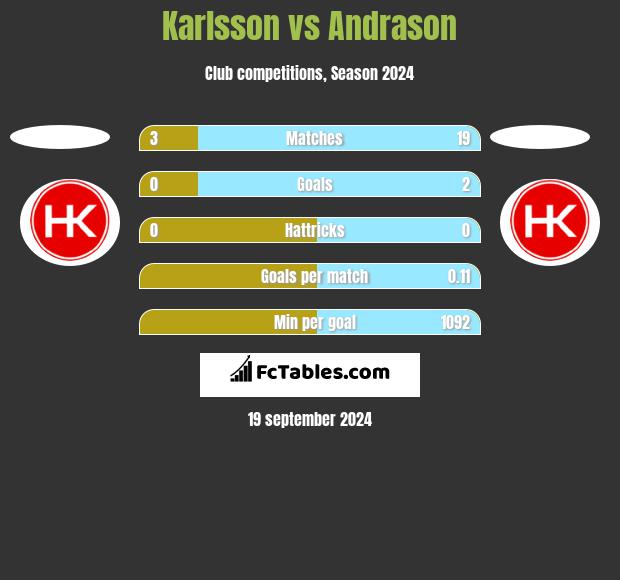 Karlsson vs Andrason h2h player stats