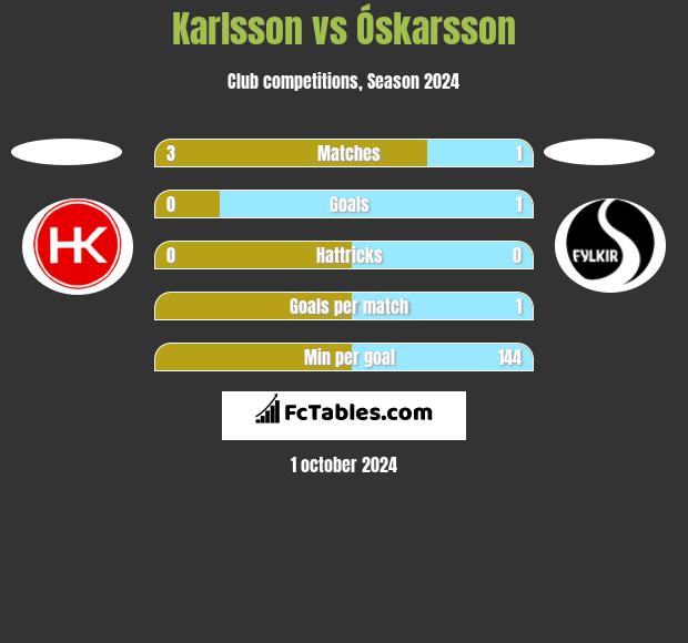 Karlsson vs Óskarsson h2h player stats