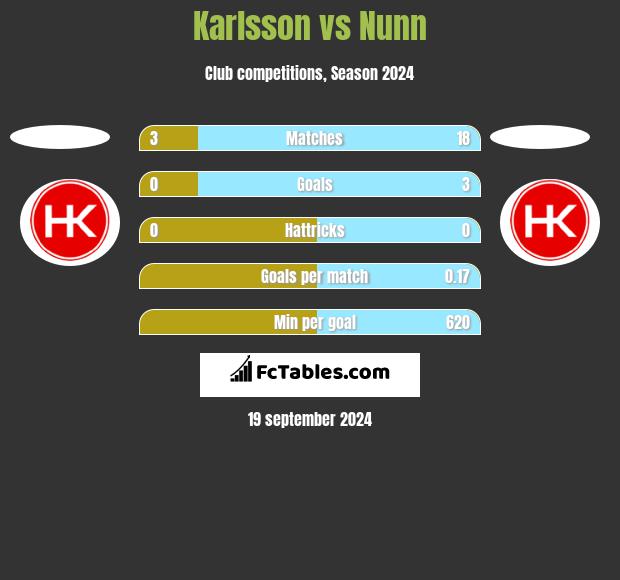 Karlsson vs Nunn h2h player stats