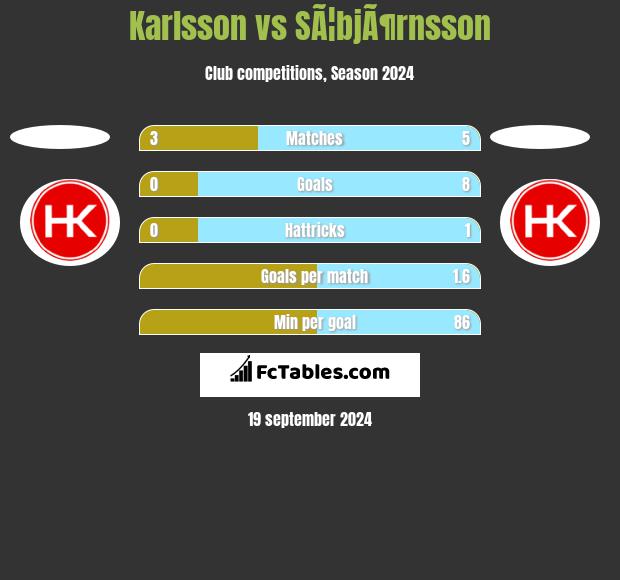 Karlsson vs SÃ¦bjÃ¶rnsson h2h player stats