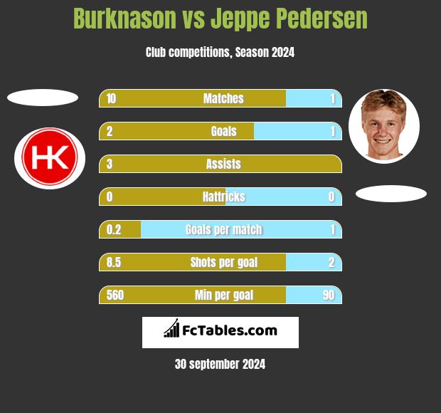 Burknason vs Jeppe Pedersen h2h player stats