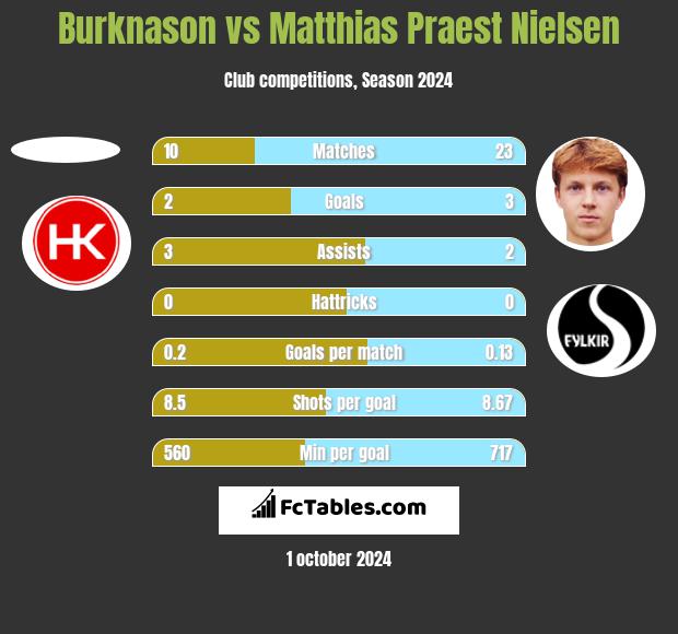 Burknason vs Matthias Praest Nielsen h2h player stats