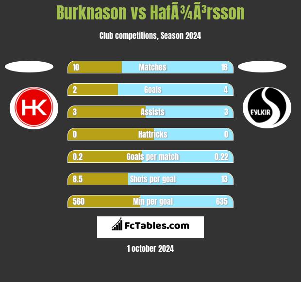 Burknason vs HafÃ¾Ã³rsson h2h player stats