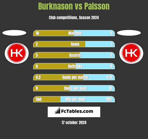 Burknason vs Palsson h2h player stats