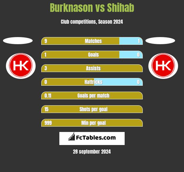 Burknason vs Shihab h2h player stats