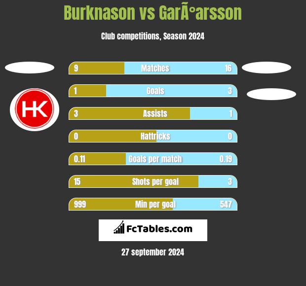 Burknason vs GarÃ°arsson h2h player stats