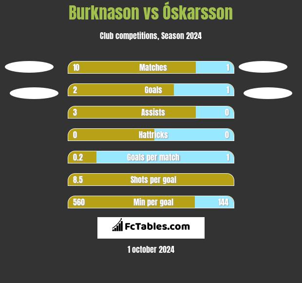 Burknason vs Óskarsson h2h player stats