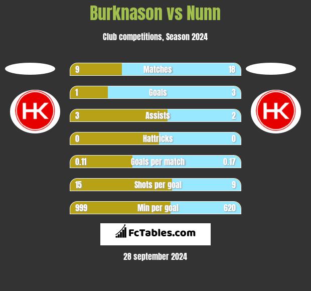 Burknason vs Nunn h2h player stats