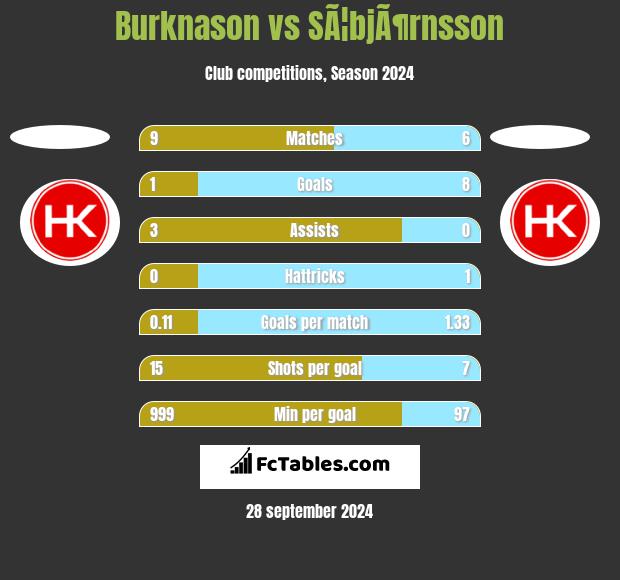 Burknason vs SÃ¦bjÃ¶rnsson h2h player stats