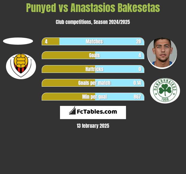 Punyed vs Anastasios Bakesetas h2h player stats