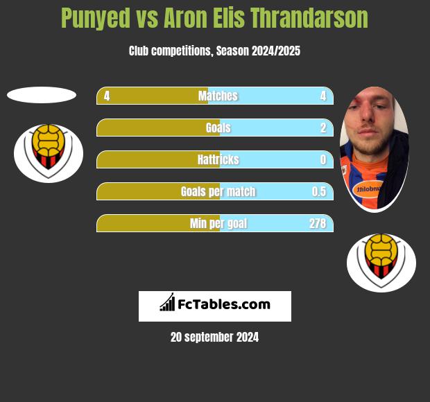 Punyed vs Aron Elis Thrandarson h2h player stats