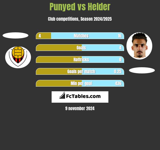 Punyed vs Helder h2h player stats