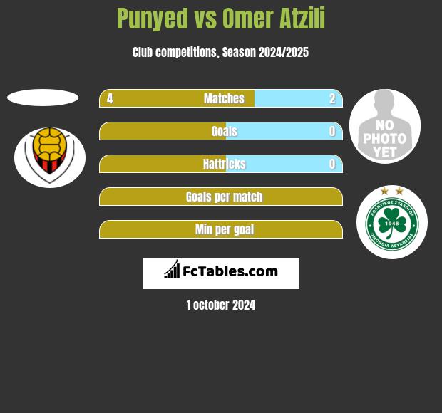 Punyed vs Omer Atzili h2h player stats