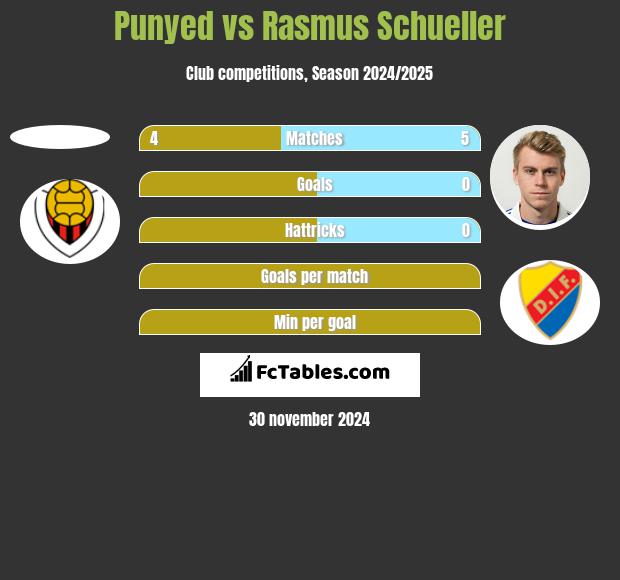 Punyed vs Rasmus Schueller h2h player stats