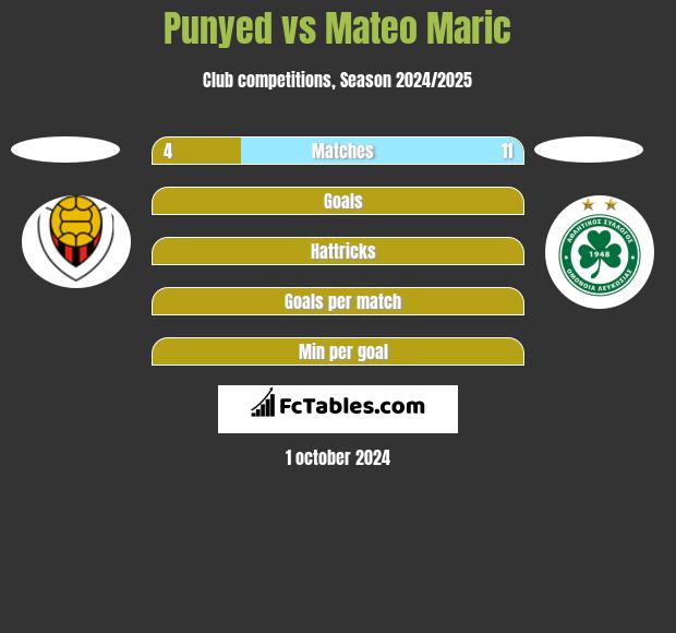 Punyed vs Mateo Maric h2h player stats