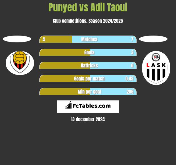 Punyed vs Adil Taoui h2h player stats