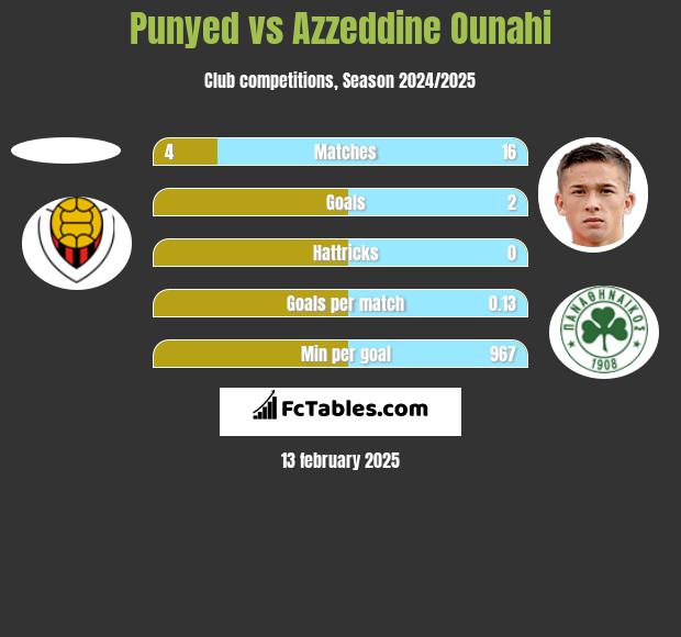 Punyed vs Azzeddine Ounahi h2h player stats