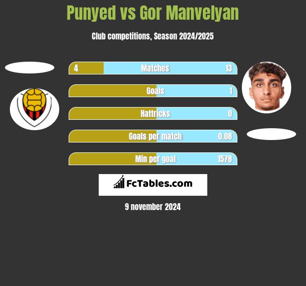 Punyed vs Gor Manvelyan h2h player stats