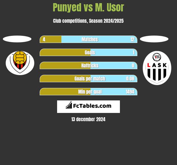 Punyed vs M. Usor h2h player stats