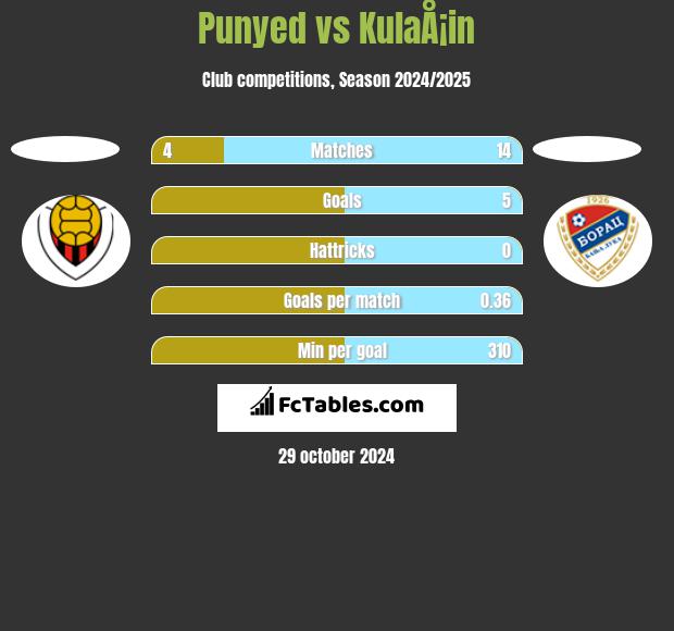 Punyed vs KulaÅ¡in h2h player stats